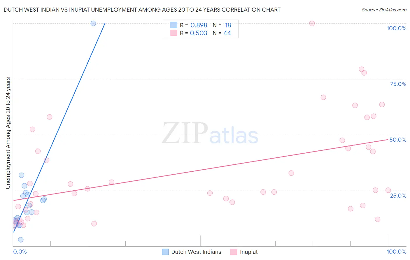 Dutch West Indian vs Inupiat Unemployment Among Ages 20 to 24 years