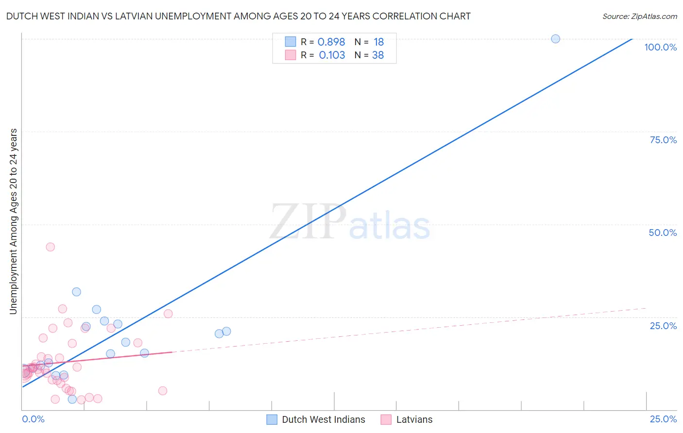 Dutch West Indian vs Latvian Unemployment Among Ages 20 to 24 years