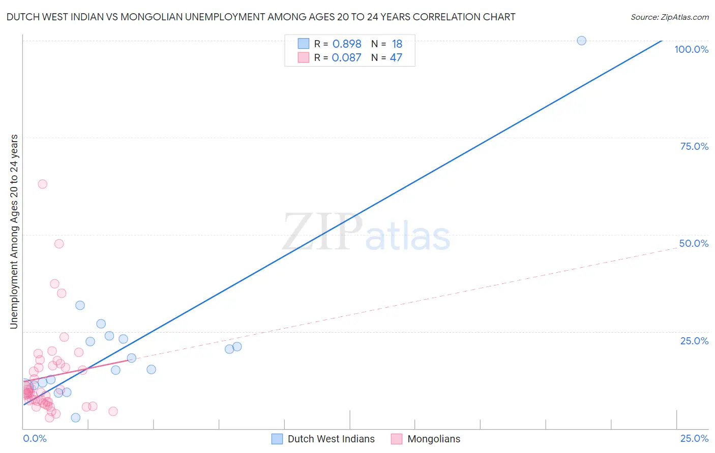 Dutch West Indian vs Mongolian Unemployment Among Ages 20 to 24 years