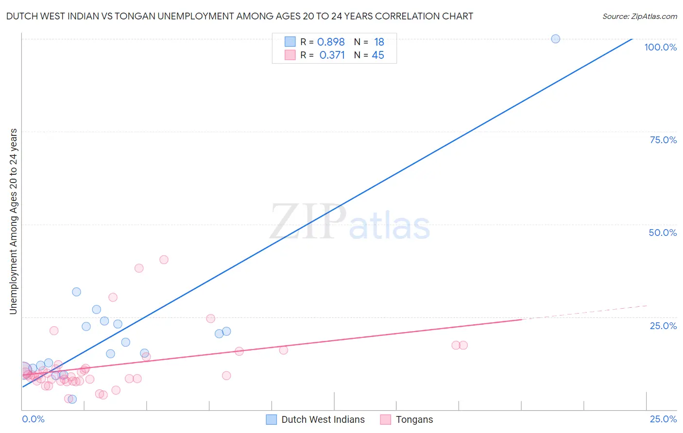 Dutch West Indian vs Tongan Unemployment Among Ages 20 to 24 years