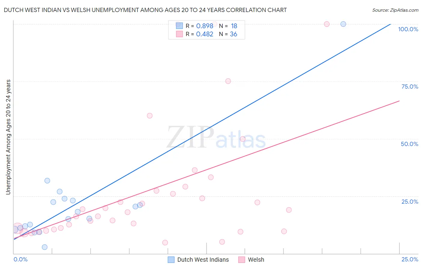 Dutch West Indian vs Welsh Unemployment Among Ages 20 to 24 years