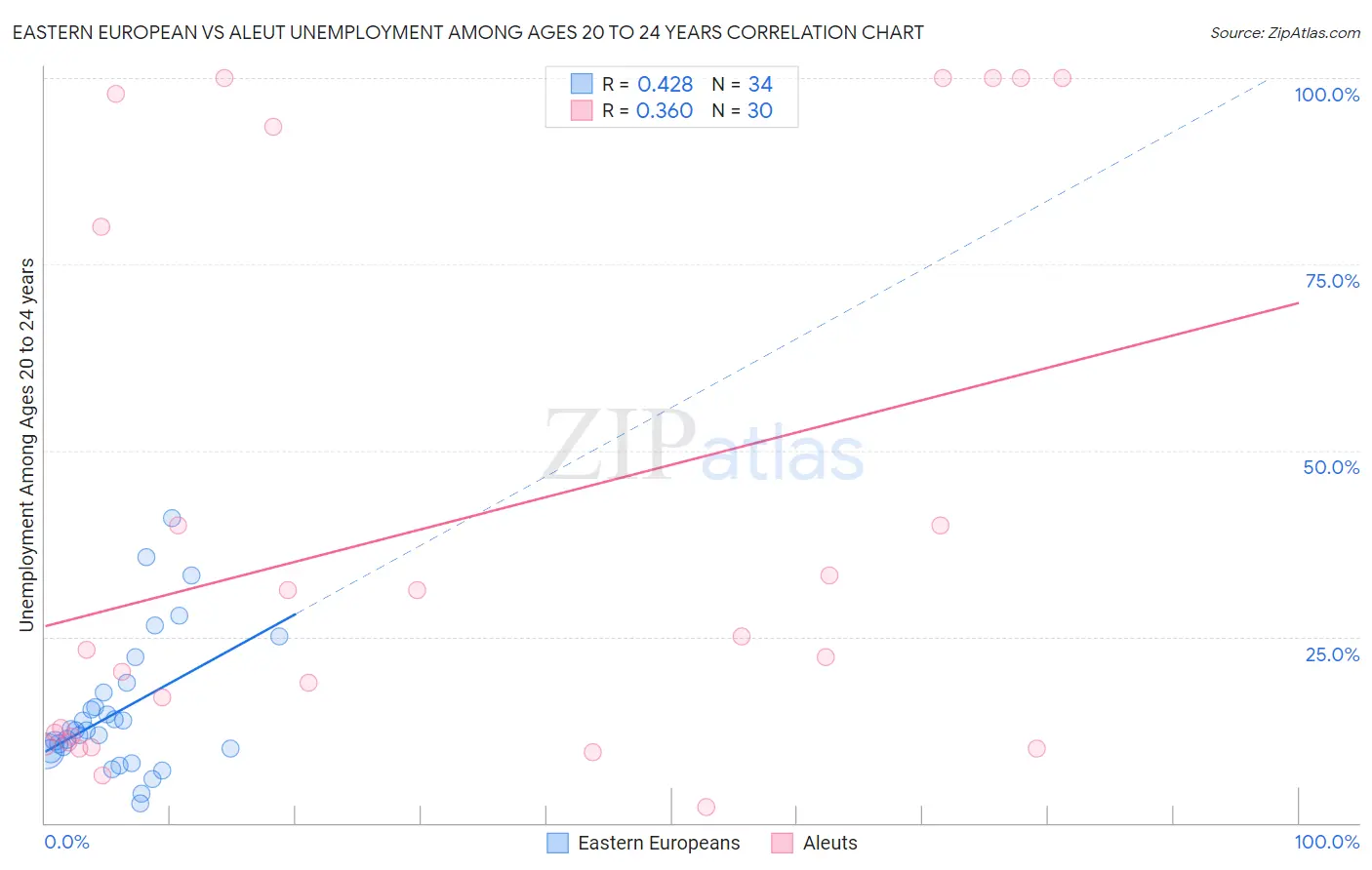 Eastern European vs Aleut Unemployment Among Ages 20 to 24 years