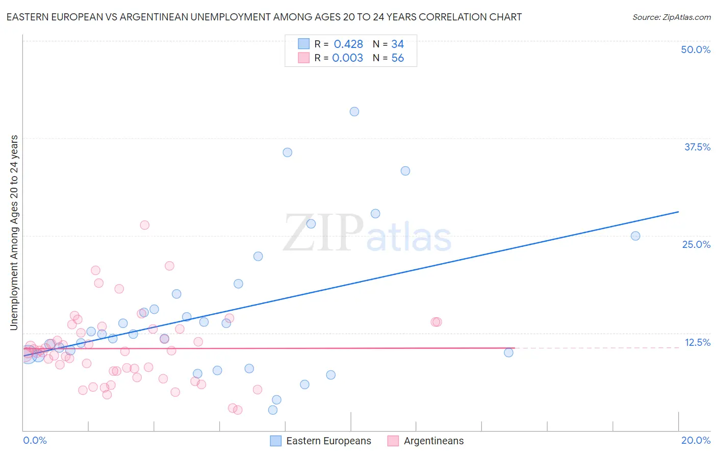 Eastern European vs Argentinean Unemployment Among Ages 20 to 24 years