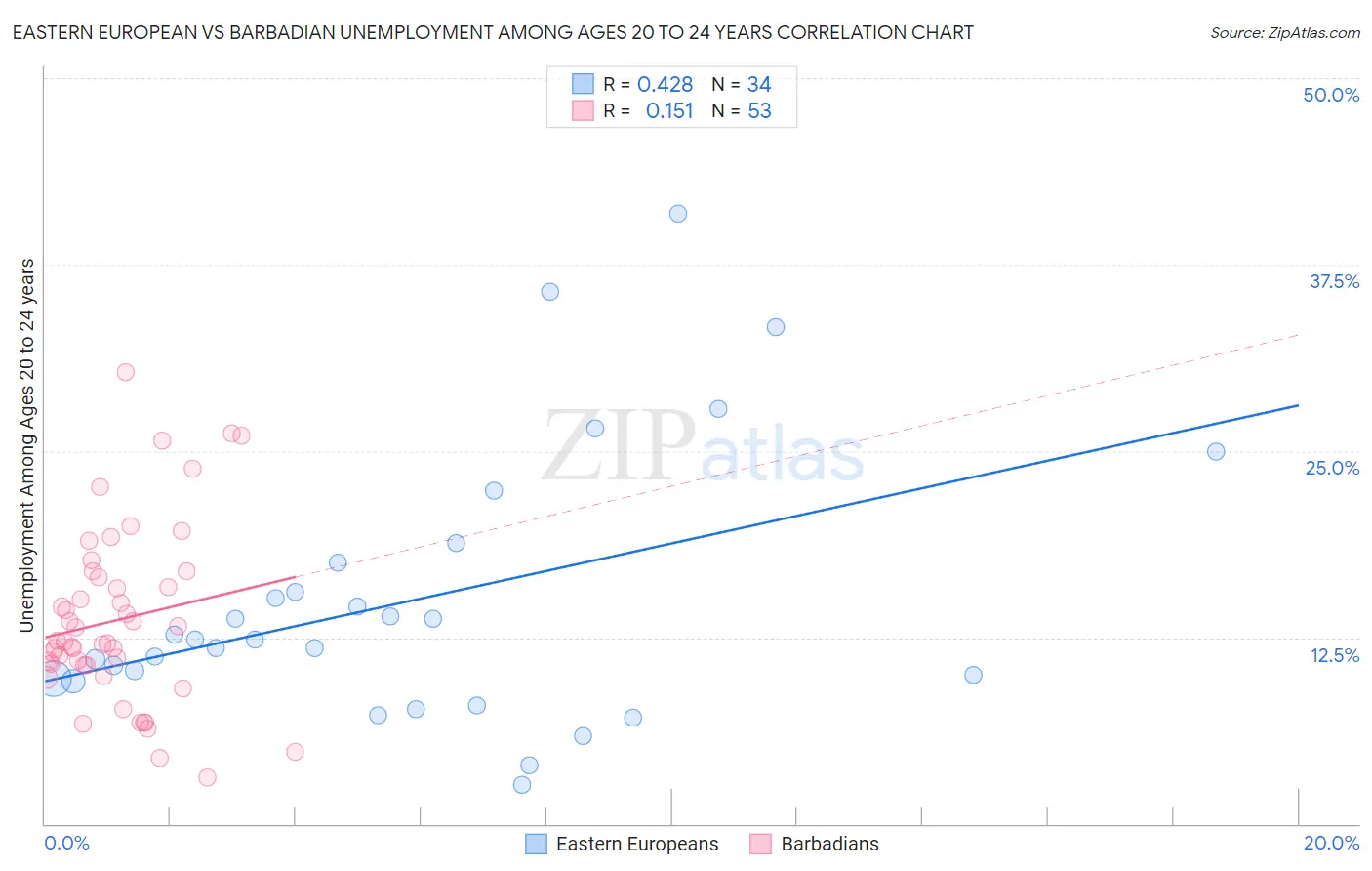 Eastern European vs Barbadian Unemployment Among Ages 20 to 24 years