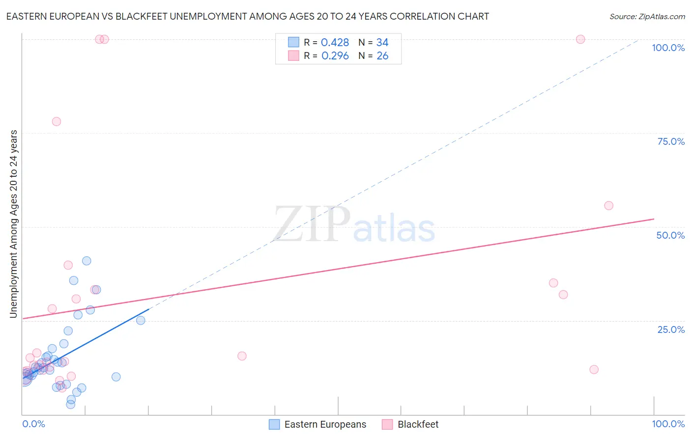 Eastern European vs Blackfeet Unemployment Among Ages 20 to 24 years