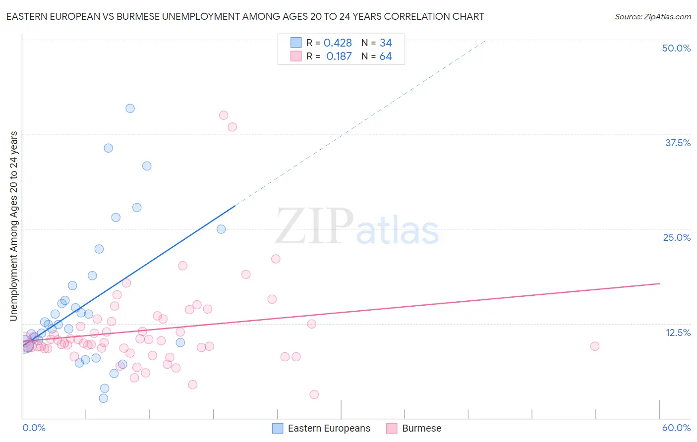 Eastern European vs Burmese Unemployment Among Ages 20 to 24 years