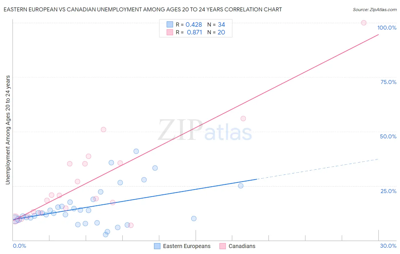 Eastern European vs Canadian Unemployment Among Ages 20 to 24 years