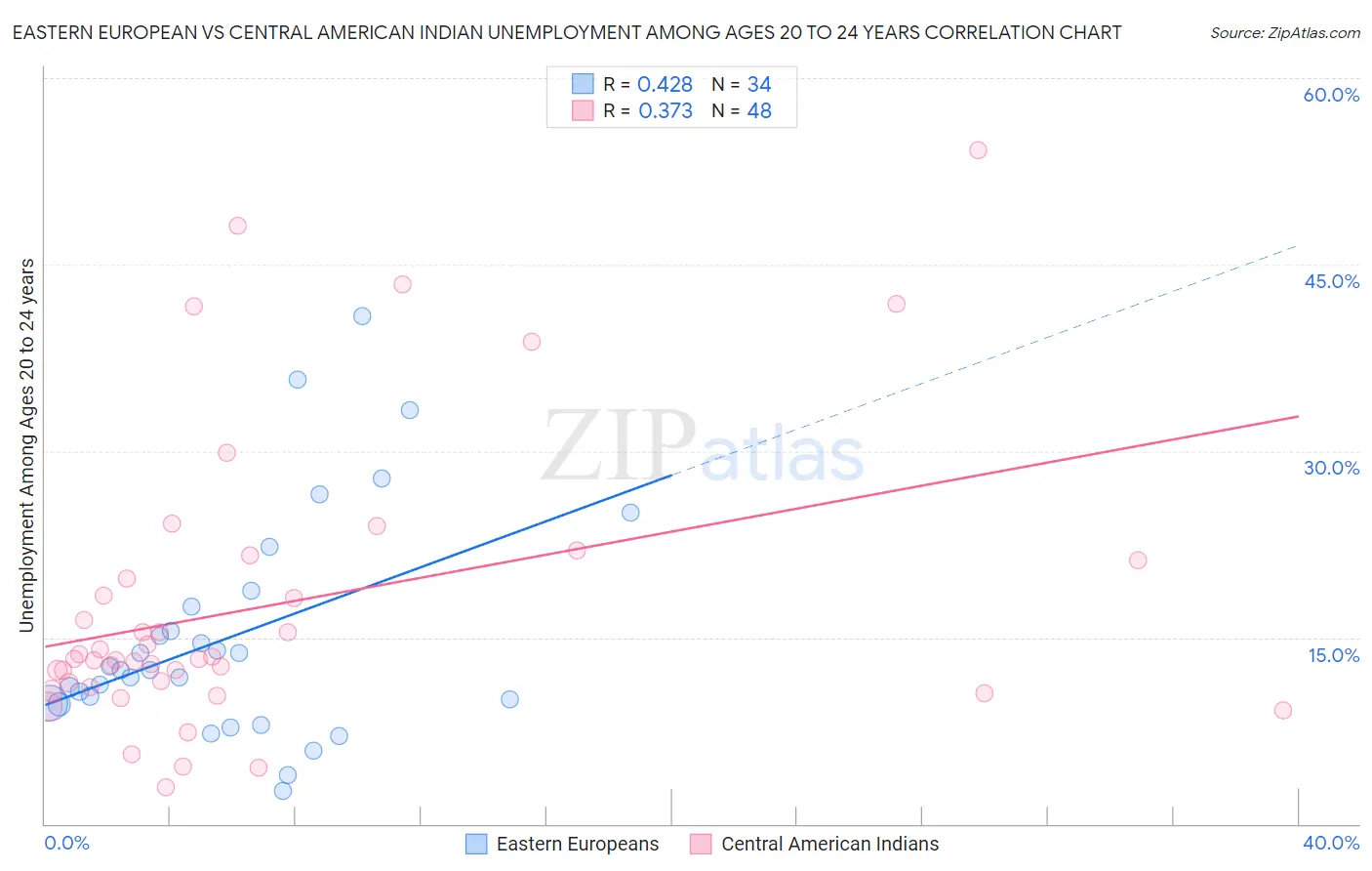 Eastern European vs Central American Indian Unemployment Among Ages 20 to 24 years