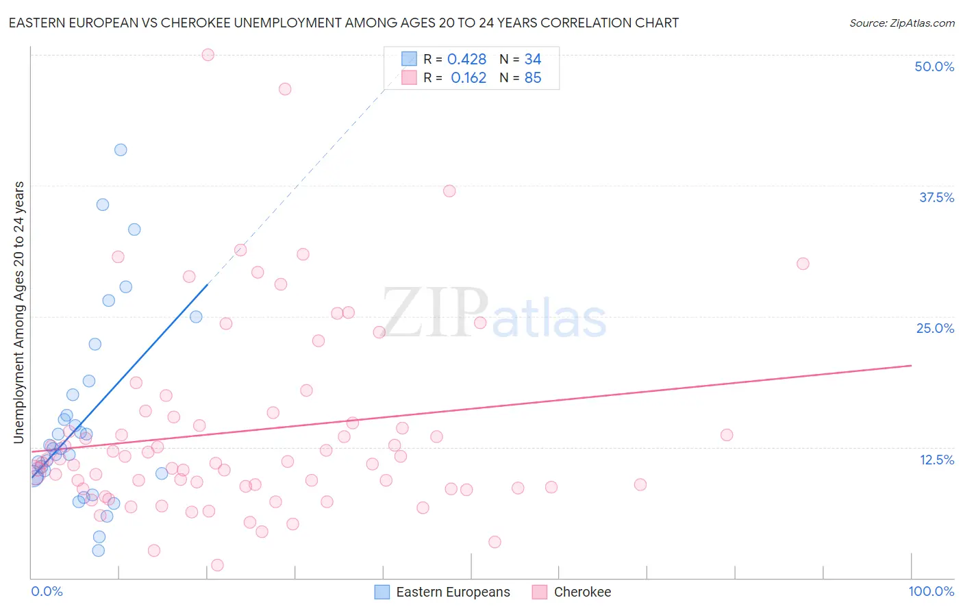 Eastern European vs Cherokee Unemployment Among Ages 20 to 24 years