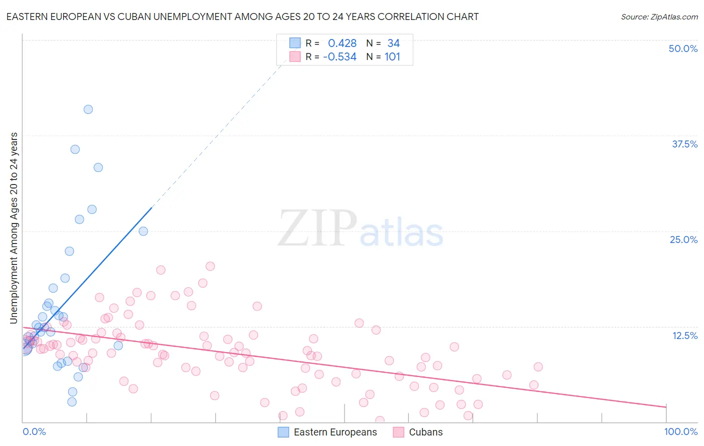 Eastern European vs Cuban Unemployment Among Ages 20 to 24 years