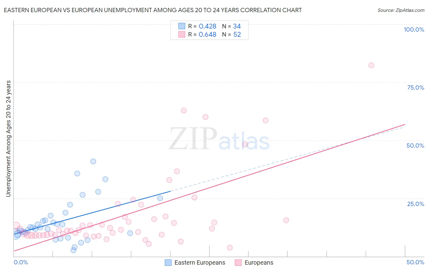 Eastern European vs European Unemployment Among Ages 20 to 24 years