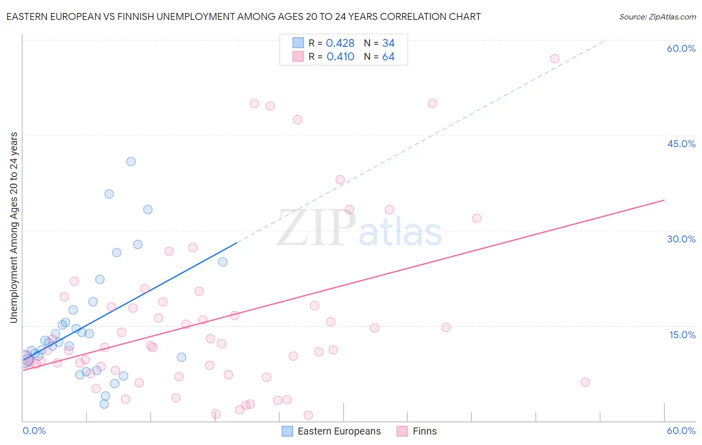 Eastern European vs Finnish Unemployment Among Ages 20 to 24 years