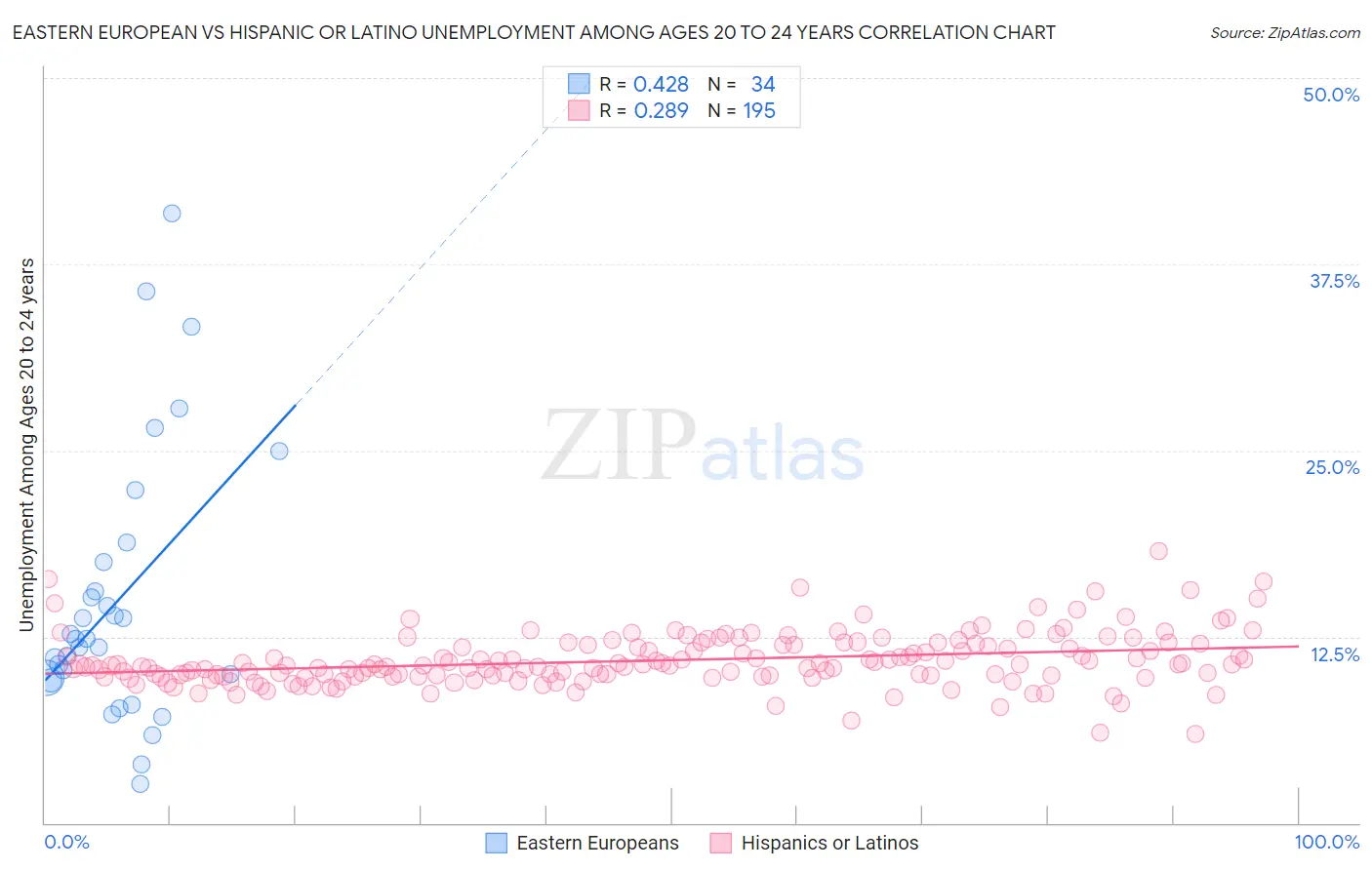 Eastern European vs Hispanic or Latino Unemployment Among Ages 20 to 24 years