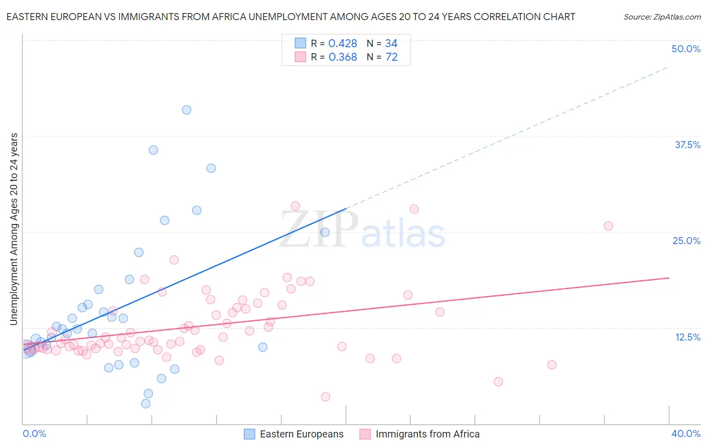 Eastern European vs Immigrants from Africa Unemployment Among Ages 20 to 24 years