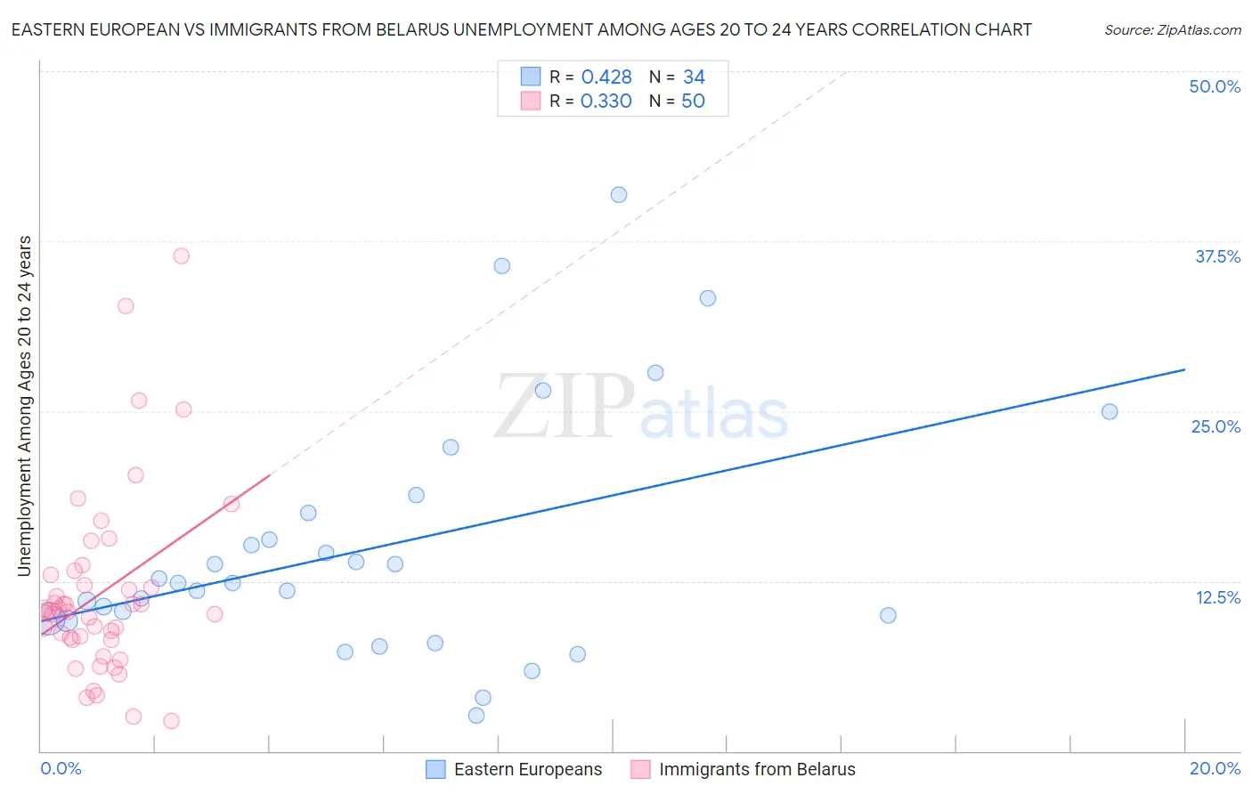 Eastern European vs Immigrants from Belarus Unemployment Among Ages 20 to 24 years