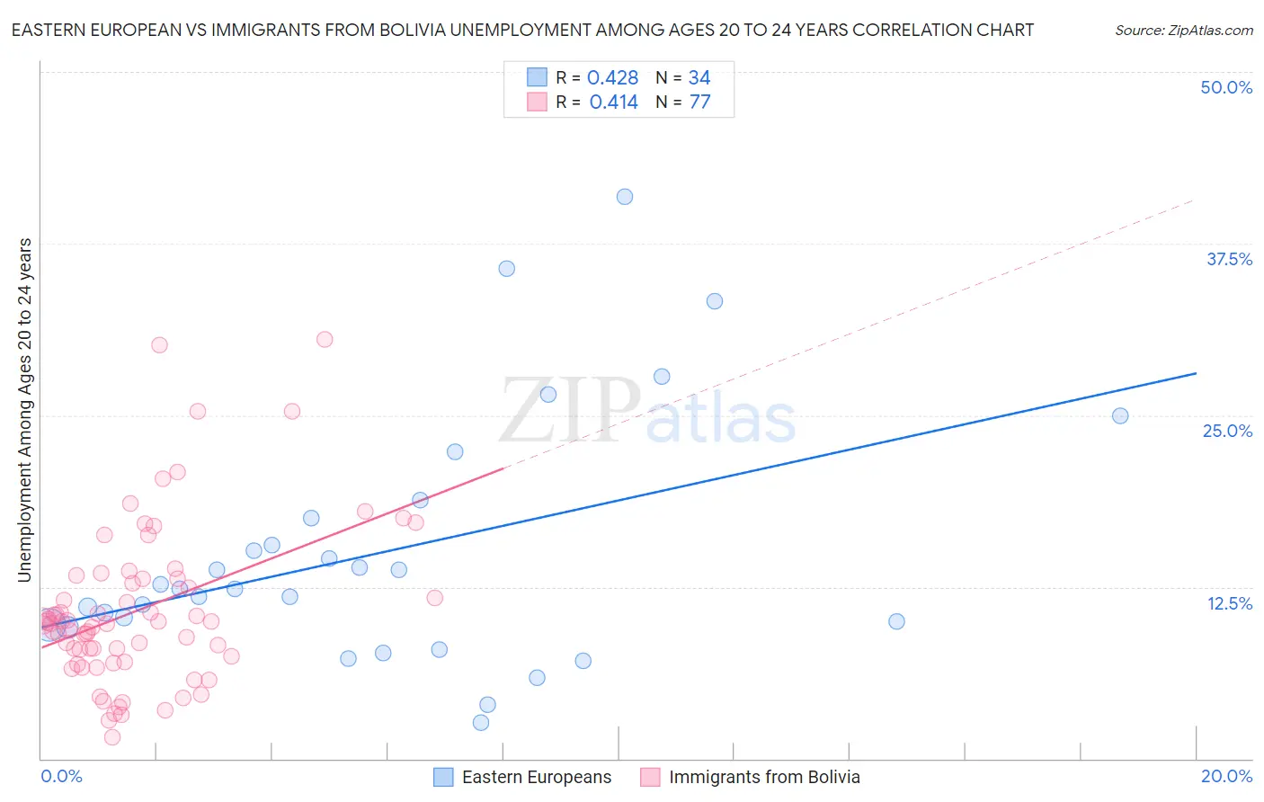 Eastern European vs Immigrants from Bolivia Unemployment Among Ages 20 to 24 years