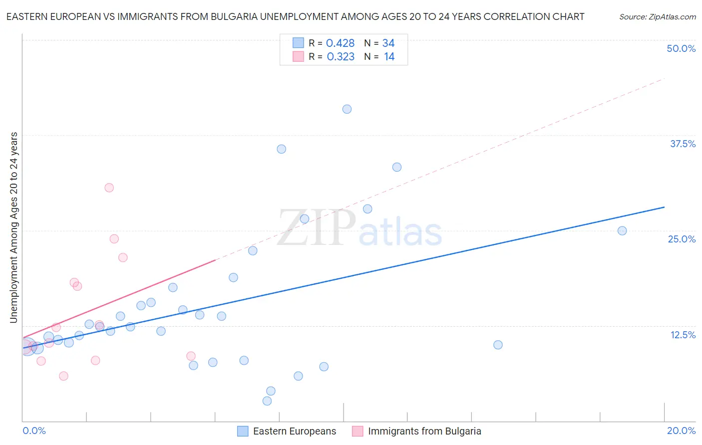 Eastern European vs Immigrants from Bulgaria Unemployment Among Ages 20 to 24 years