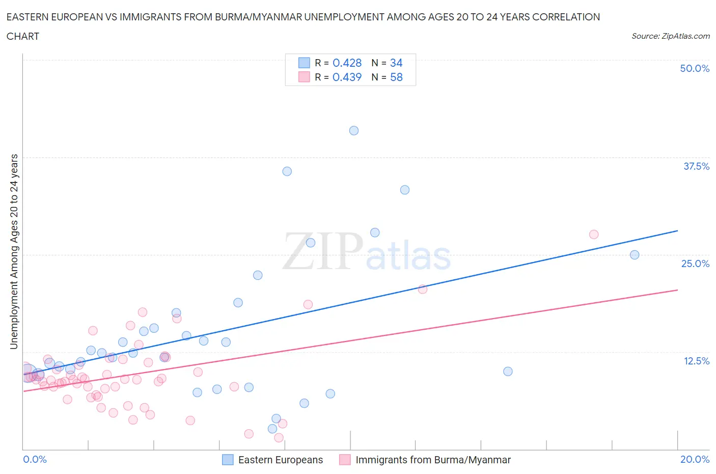 Eastern European vs Immigrants from Burma/Myanmar Unemployment Among Ages 20 to 24 years