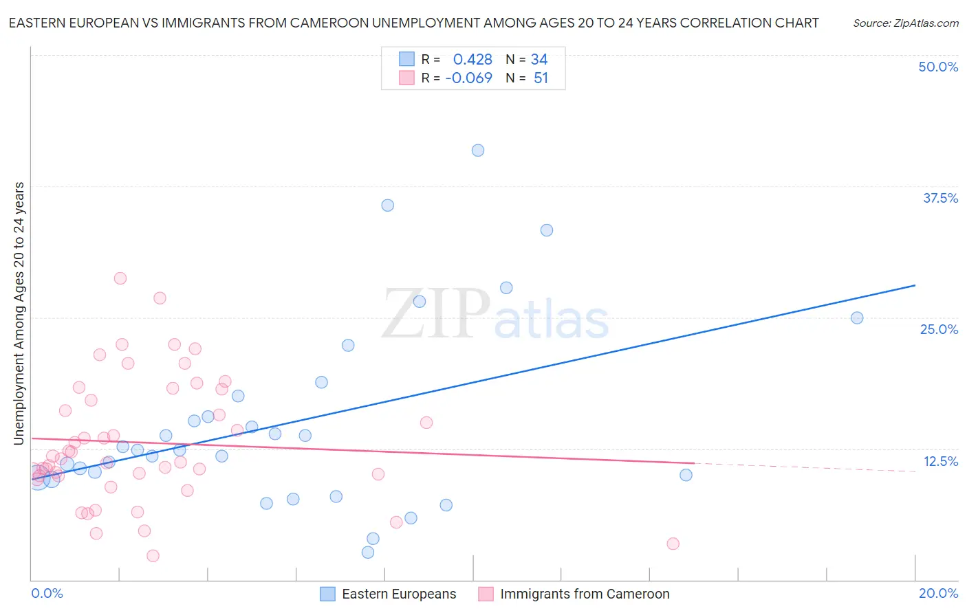 Eastern European vs Immigrants from Cameroon Unemployment Among Ages 20 to 24 years