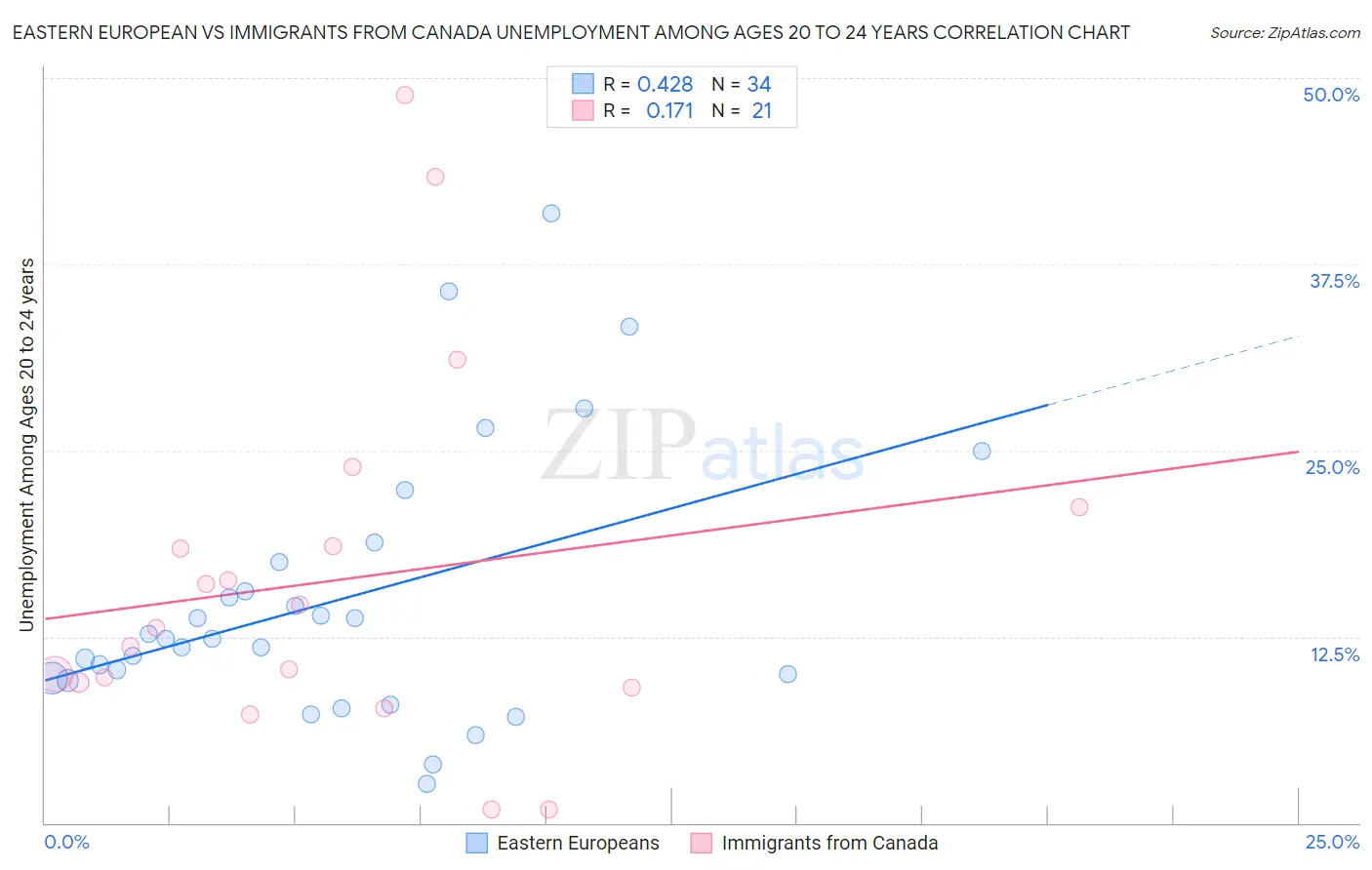 Eastern European vs Immigrants from Canada Unemployment Among Ages 20 to 24 years