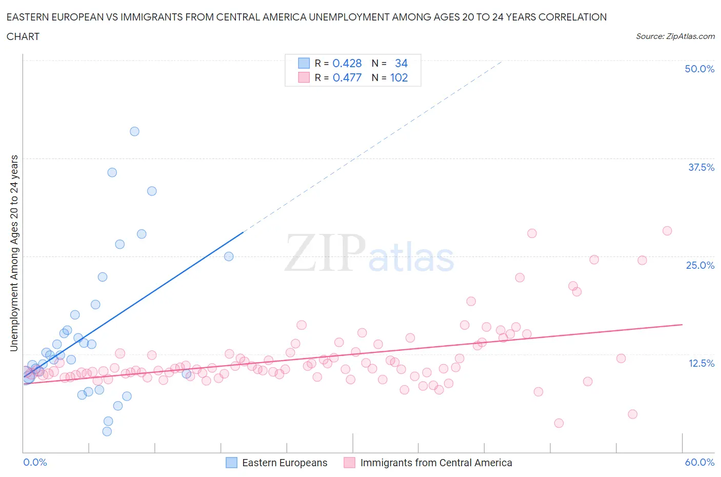 Eastern European vs Immigrants from Central America Unemployment Among Ages 20 to 24 years