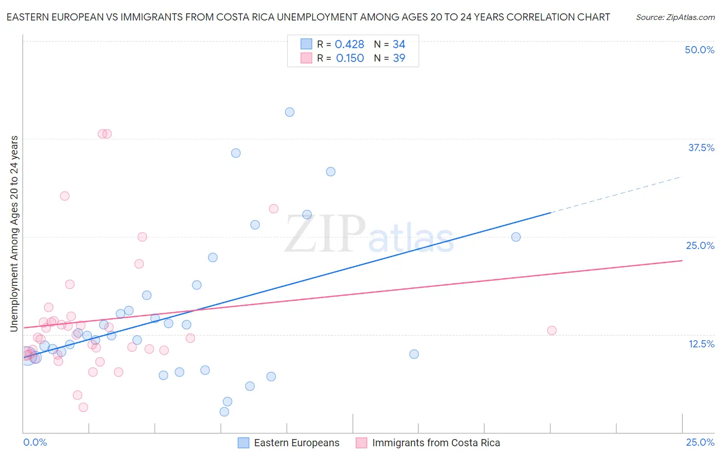 Eastern European vs Immigrants from Costa Rica Unemployment Among Ages 20 to 24 years
