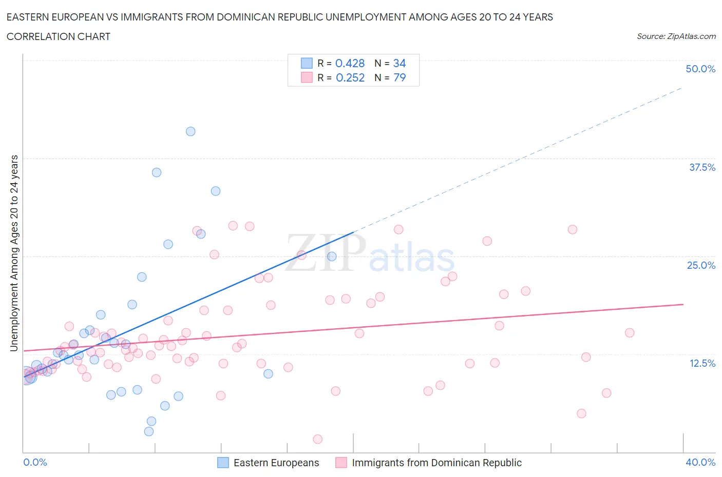 Eastern European vs Immigrants from Dominican Republic Unemployment Among Ages 20 to 24 years