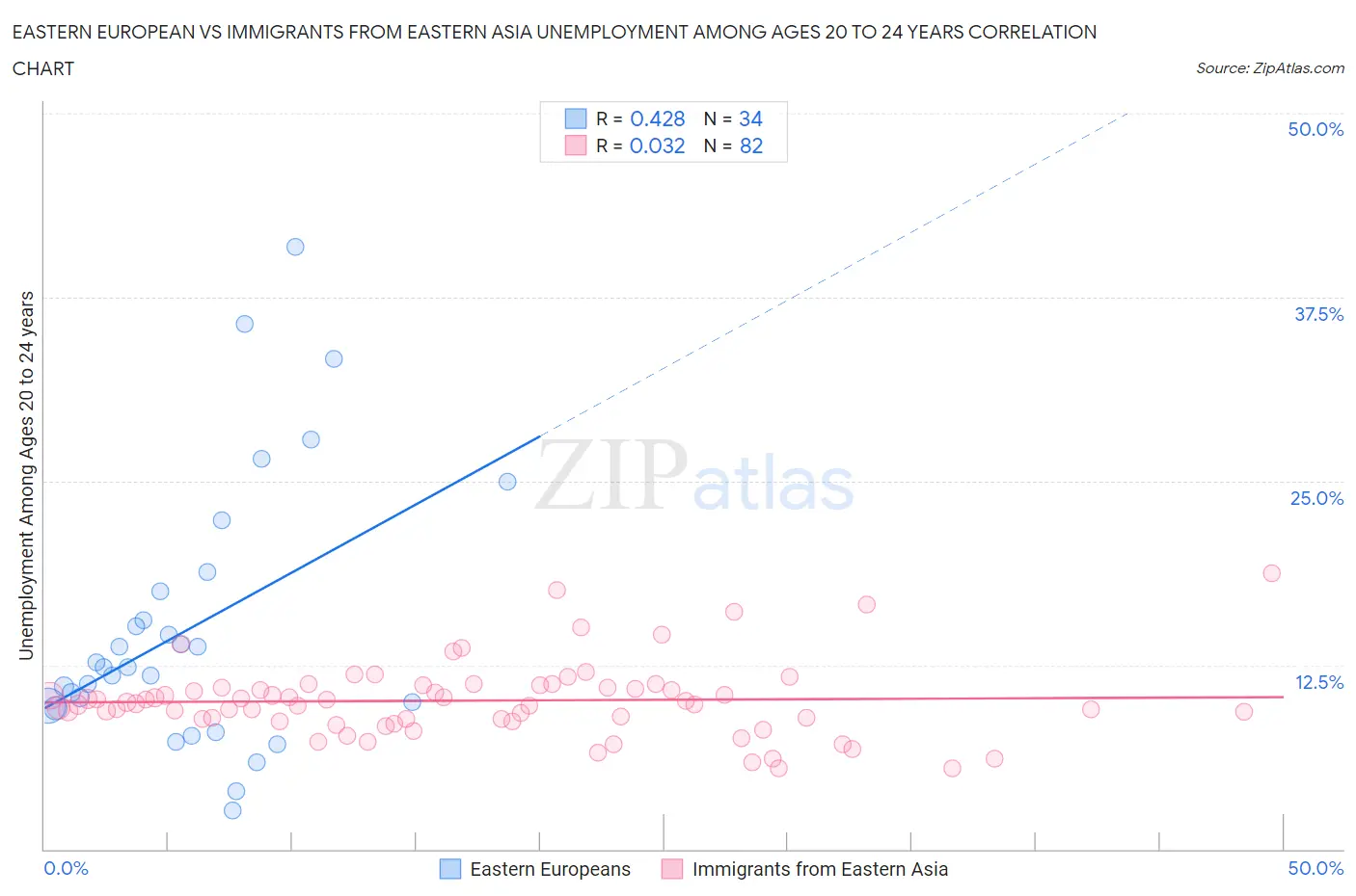 Eastern European vs Immigrants from Eastern Asia Unemployment Among Ages 20 to 24 years