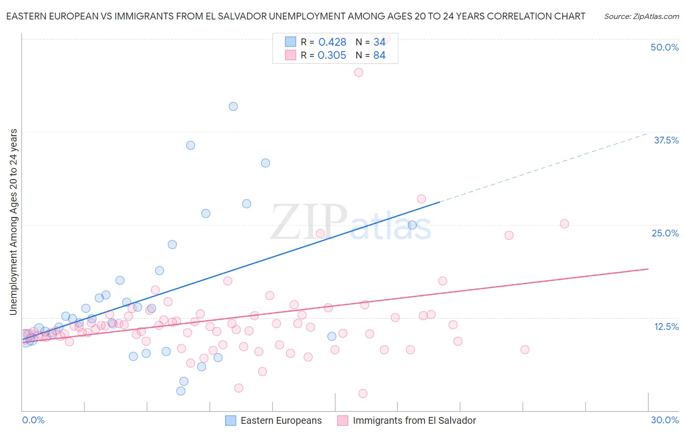 Eastern European vs Immigrants from El Salvador Unemployment Among Ages 20 to 24 years
