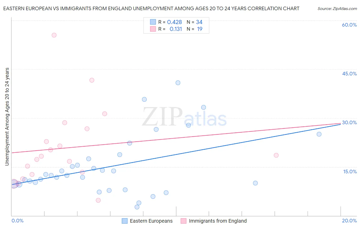 Eastern European vs Immigrants from England Unemployment Among Ages 20 to 24 years