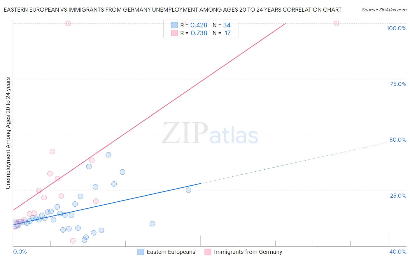 Eastern European vs Immigrants from Germany Unemployment Among Ages 20 to 24 years