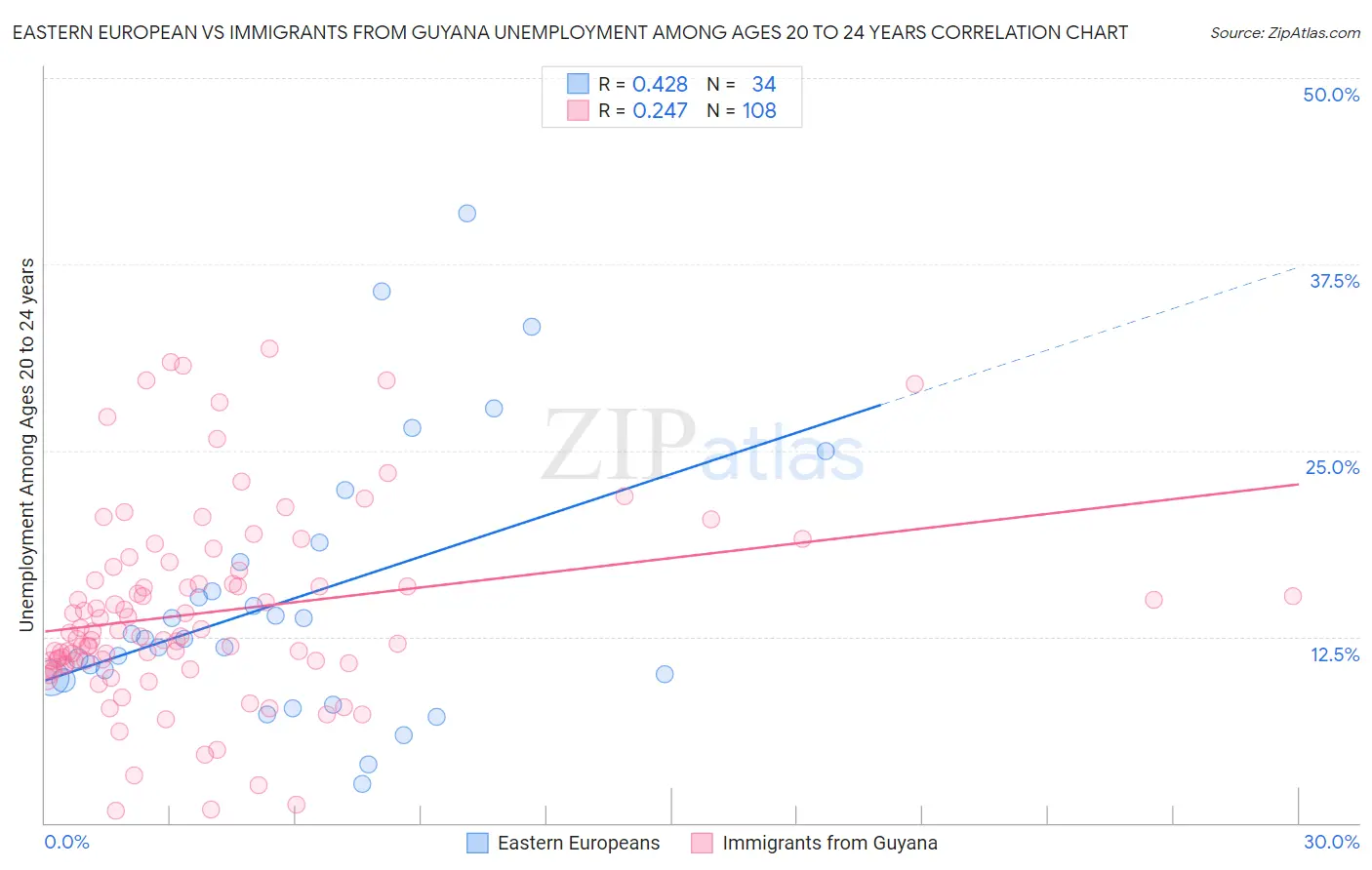 Eastern European vs Immigrants from Guyana Unemployment Among Ages 20 to 24 years