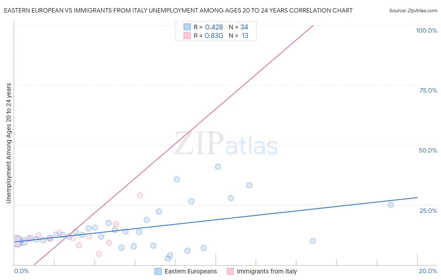 Eastern European vs Immigrants from Italy Unemployment Among Ages 20 to 24 years