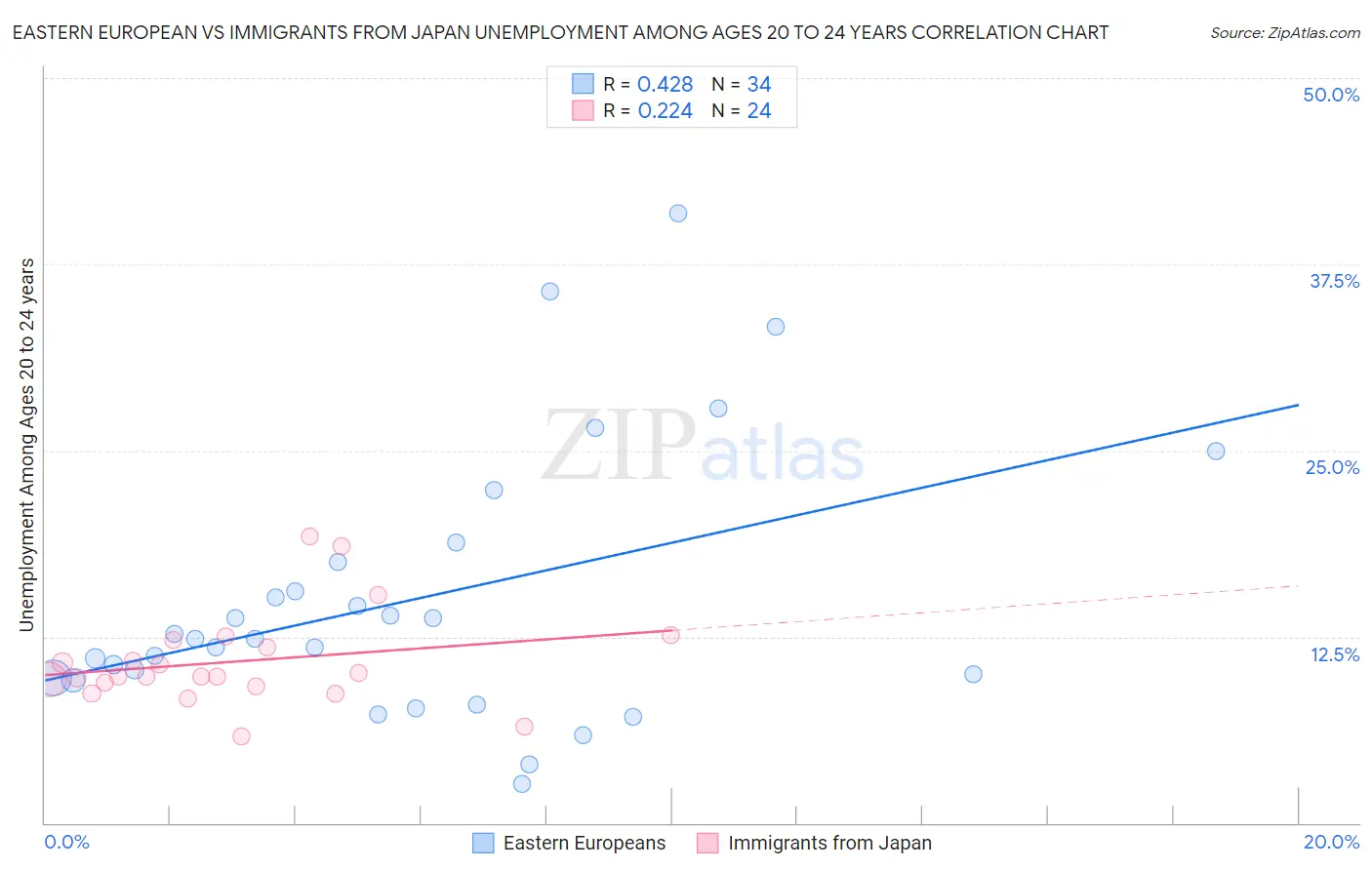Eastern European vs Immigrants from Japan Unemployment Among Ages 20 to 24 years