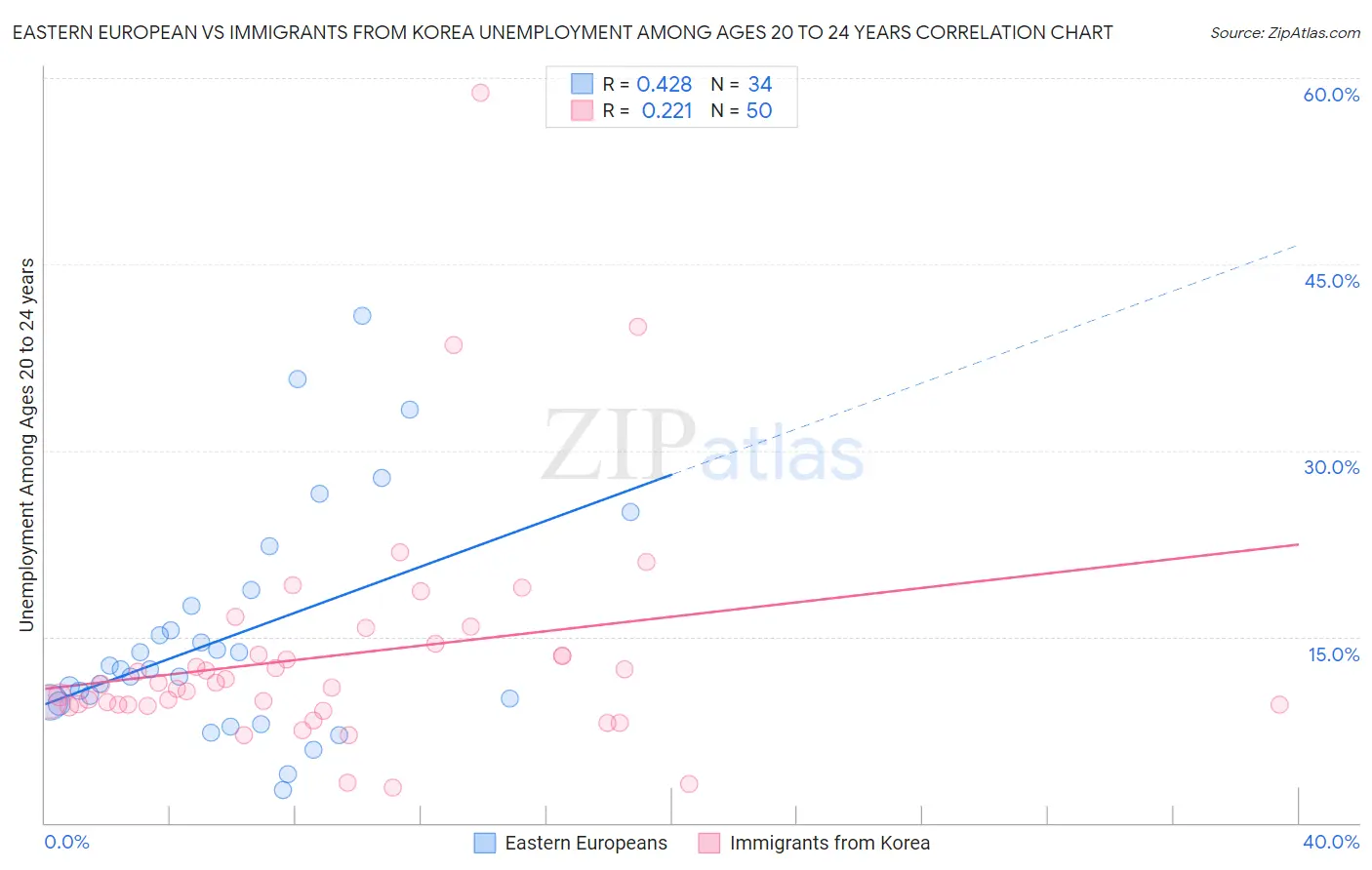 Eastern European vs Immigrants from Korea Unemployment Among Ages 20 to 24 years