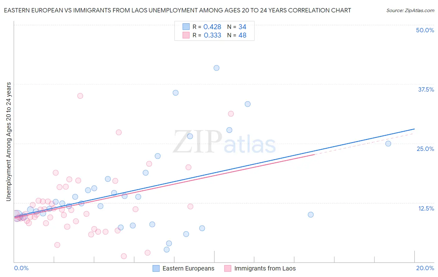 Eastern European vs Immigrants from Laos Unemployment Among Ages 20 to 24 years