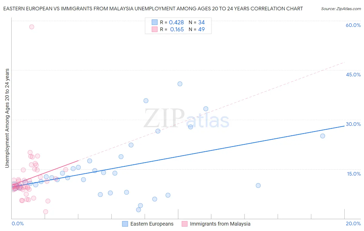 Eastern European vs Immigrants from Malaysia Unemployment Among Ages 20 to 24 years