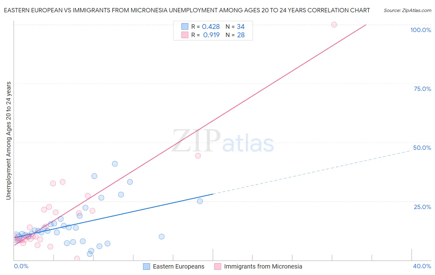 Eastern European vs Immigrants from Micronesia Unemployment Among Ages 20 to 24 years