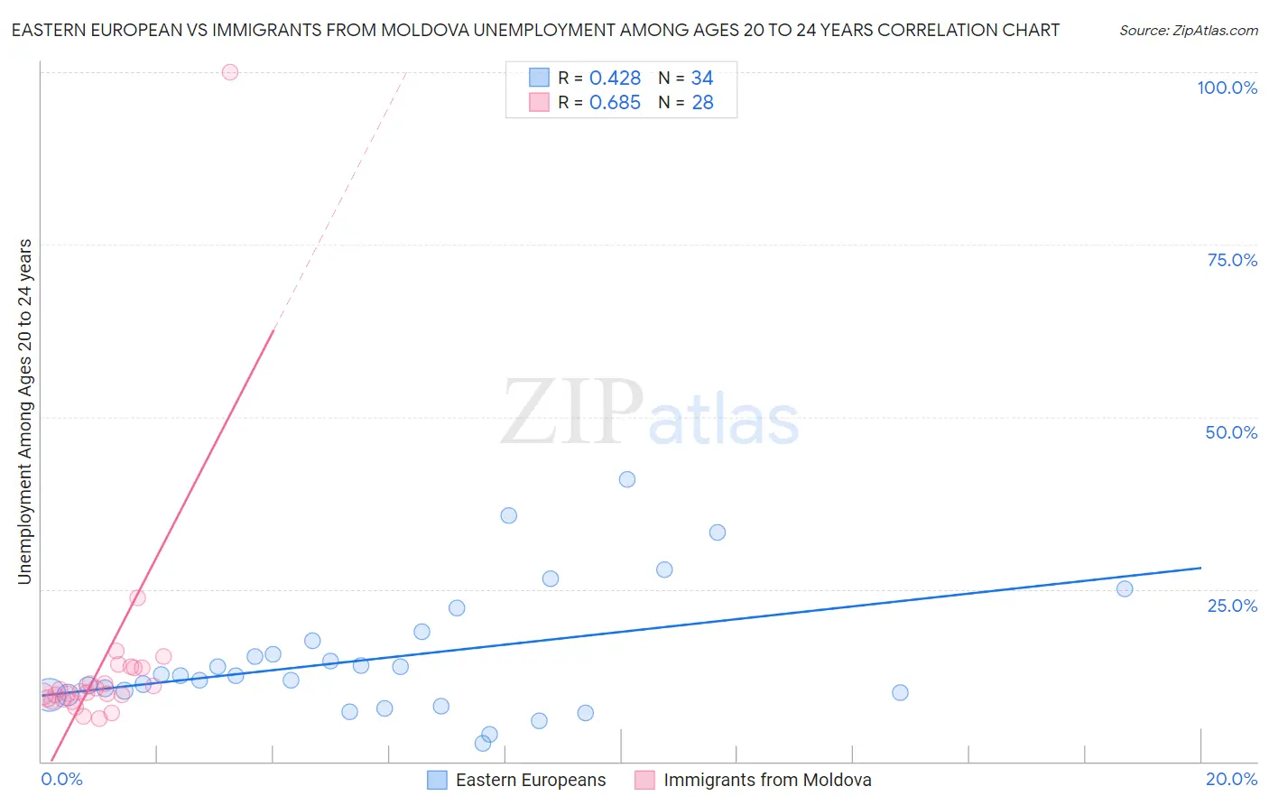 Eastern European vs Immigrants from Moldova Unemployment Among Ages 20 to 24 years