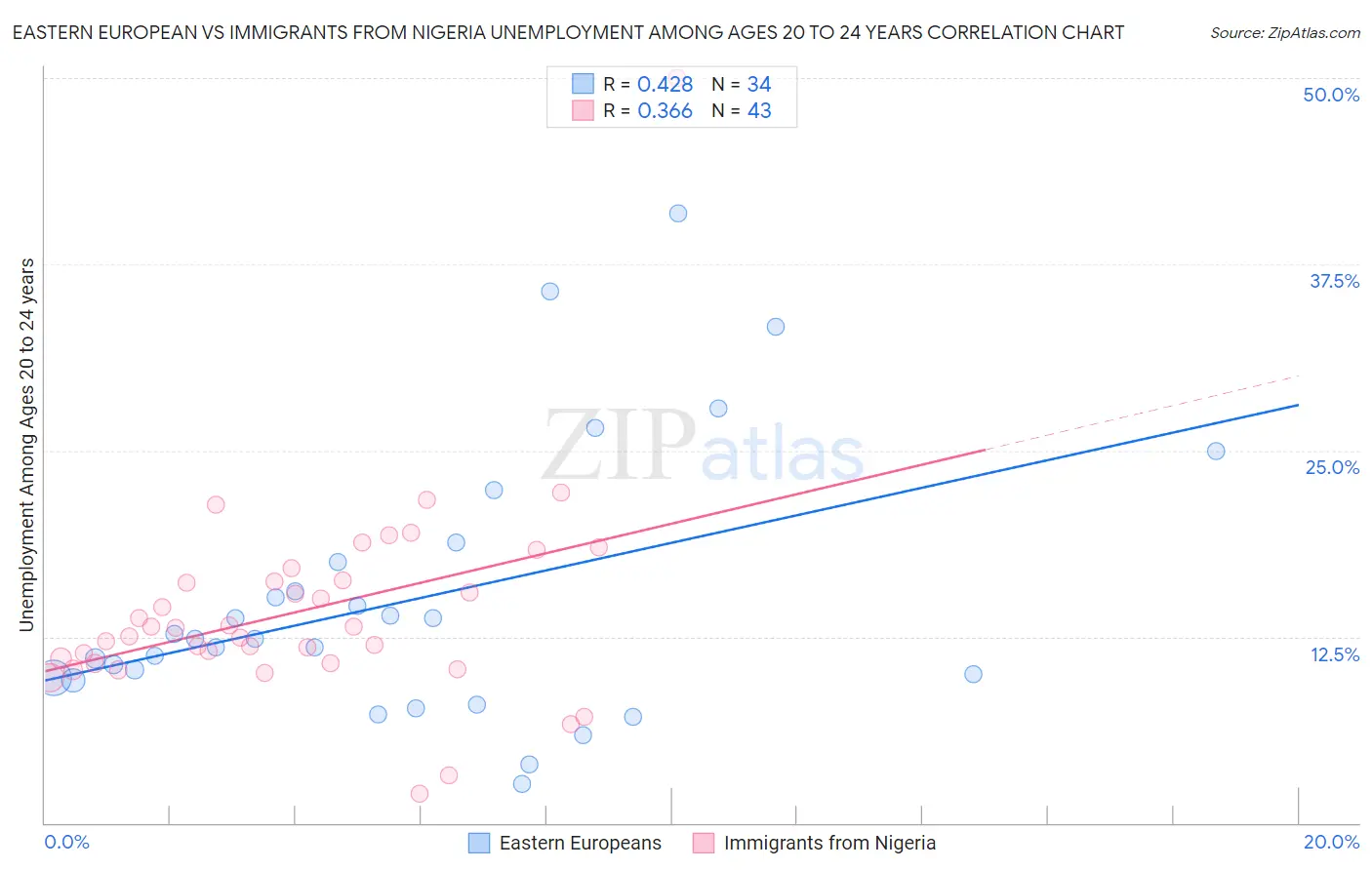 Eastern European vs Immigrants from Nigeria Unemployment Among Ages 20 to 24 years