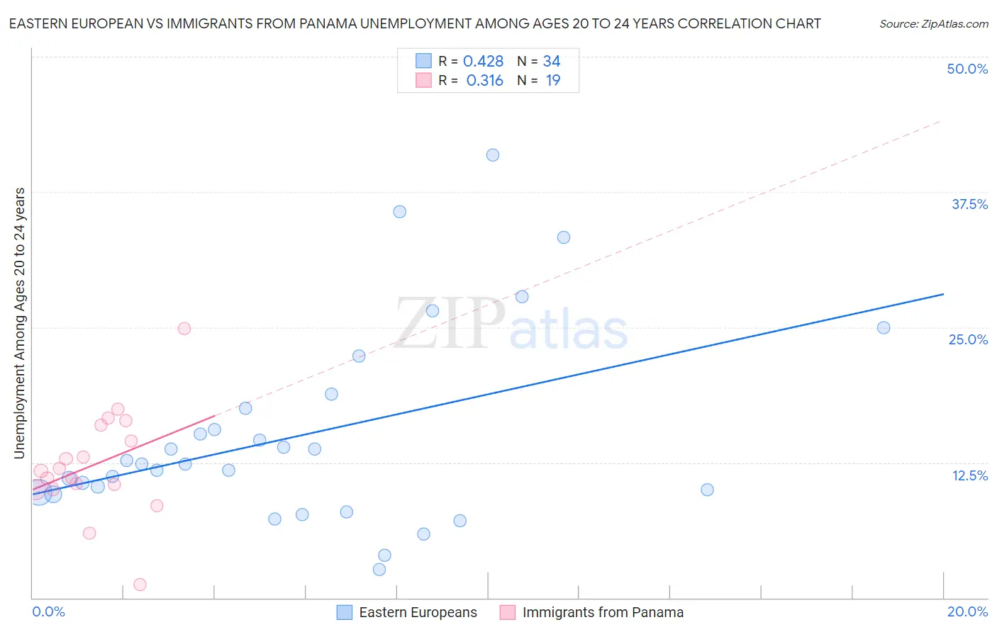 Eastern European vs Immigrants from Panama Unemployment Among Ages 20 to 24 years