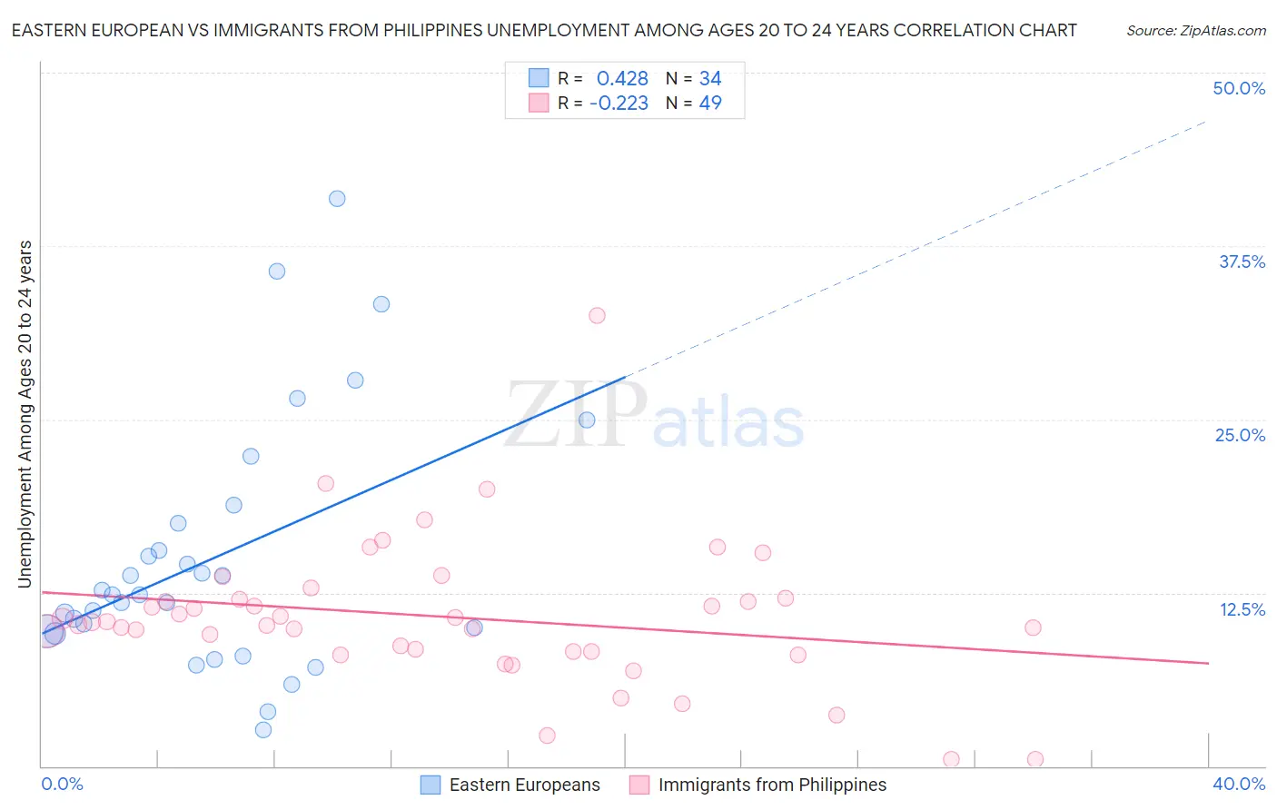 Eastern European vs Immigrants from Philippines Unemployment Among Ages 20 to 24 years