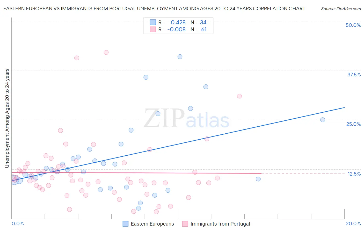 Eastern European vs Immigrants from Portugal Unemployment Among Ages 20 to 24 years