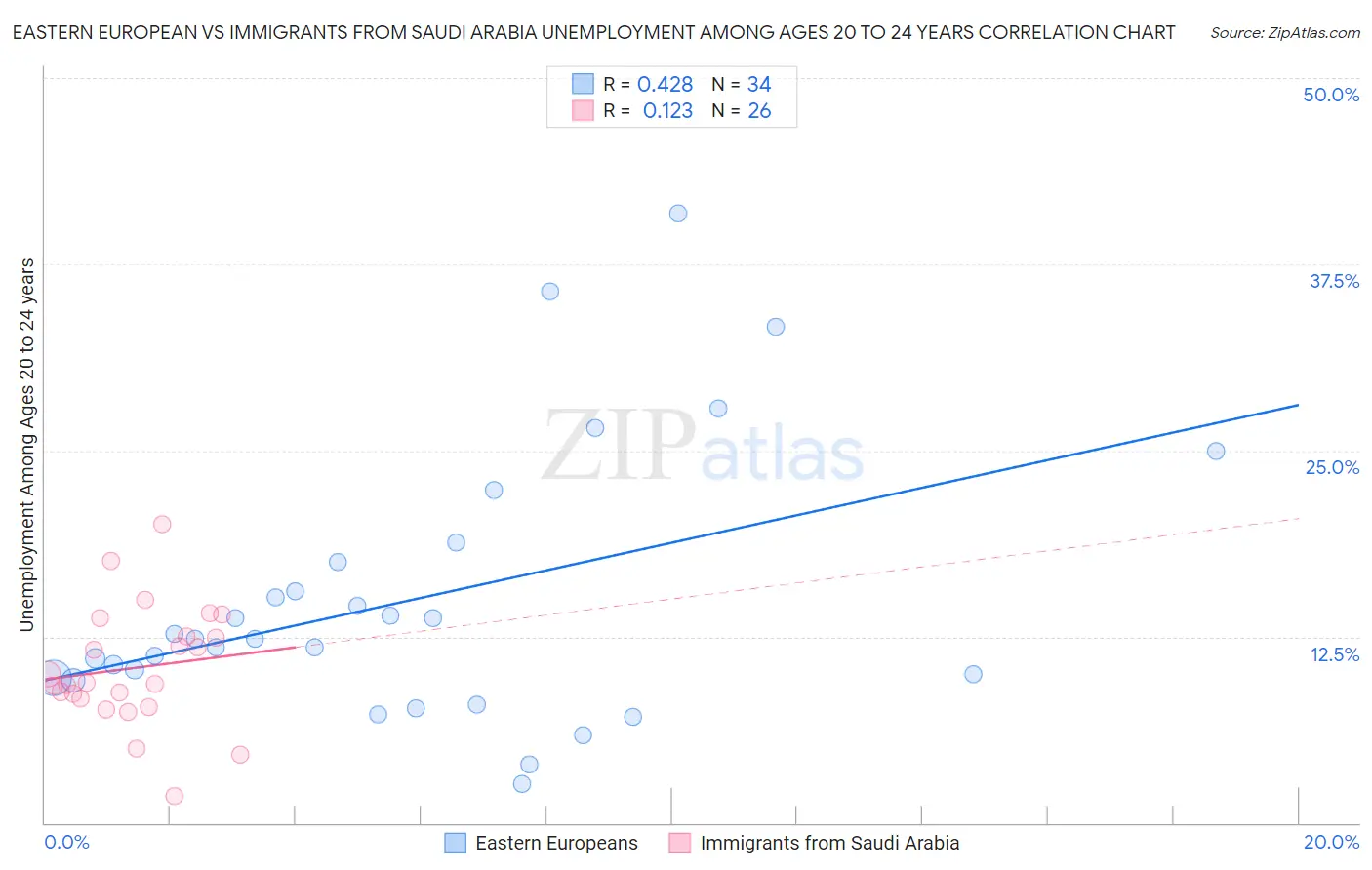 Eastern European vs Immigrants from Saudi Arabia Unemployment Among Ages 20 to 24 years