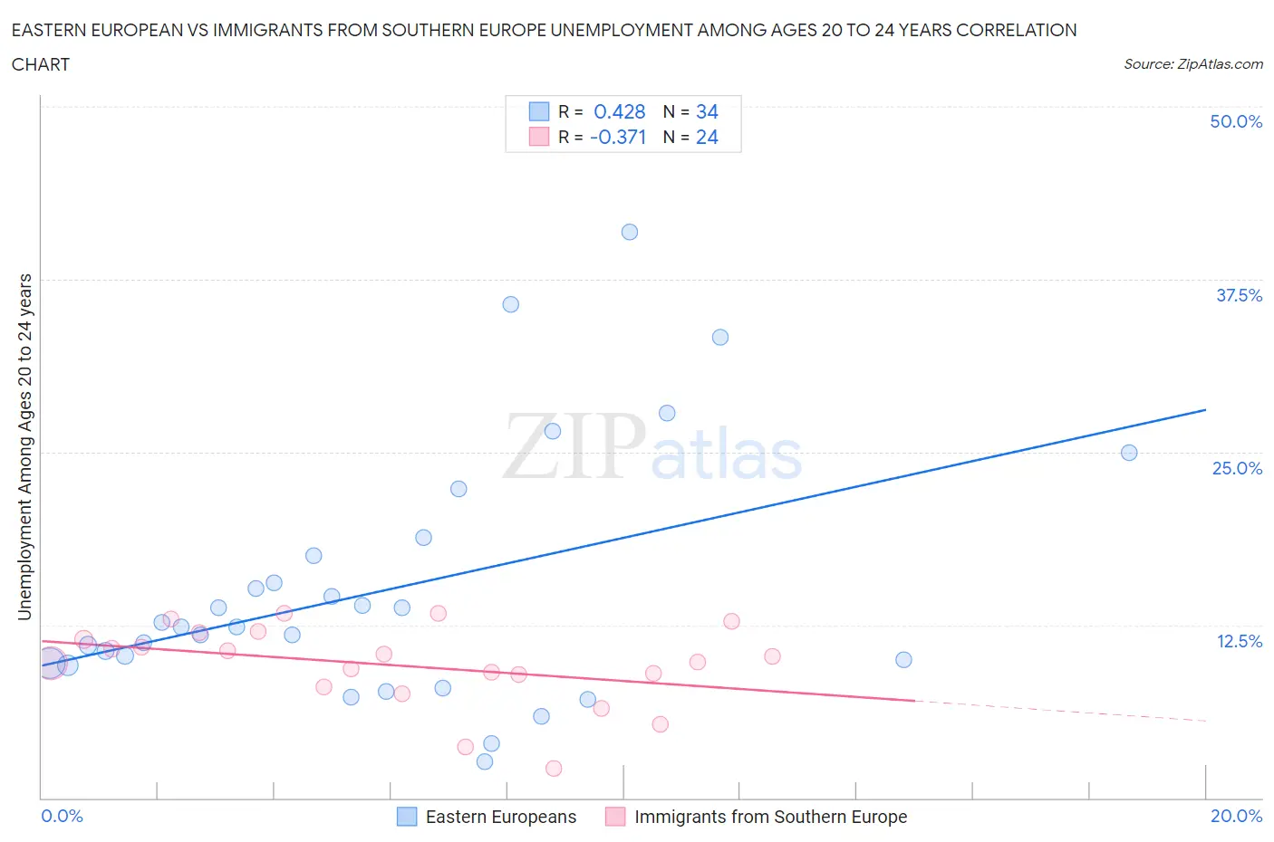 Eastern European vs Immigrants from Southern Europe Unemployment Among Ages 20 to 24 years