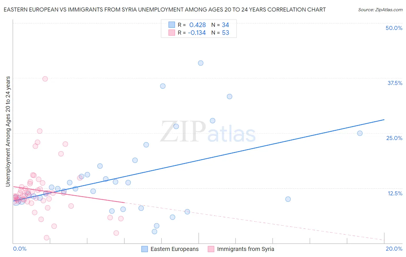 Eastern European vs Immigrants from Syria Unemployment Among Ages 20 to 24 years