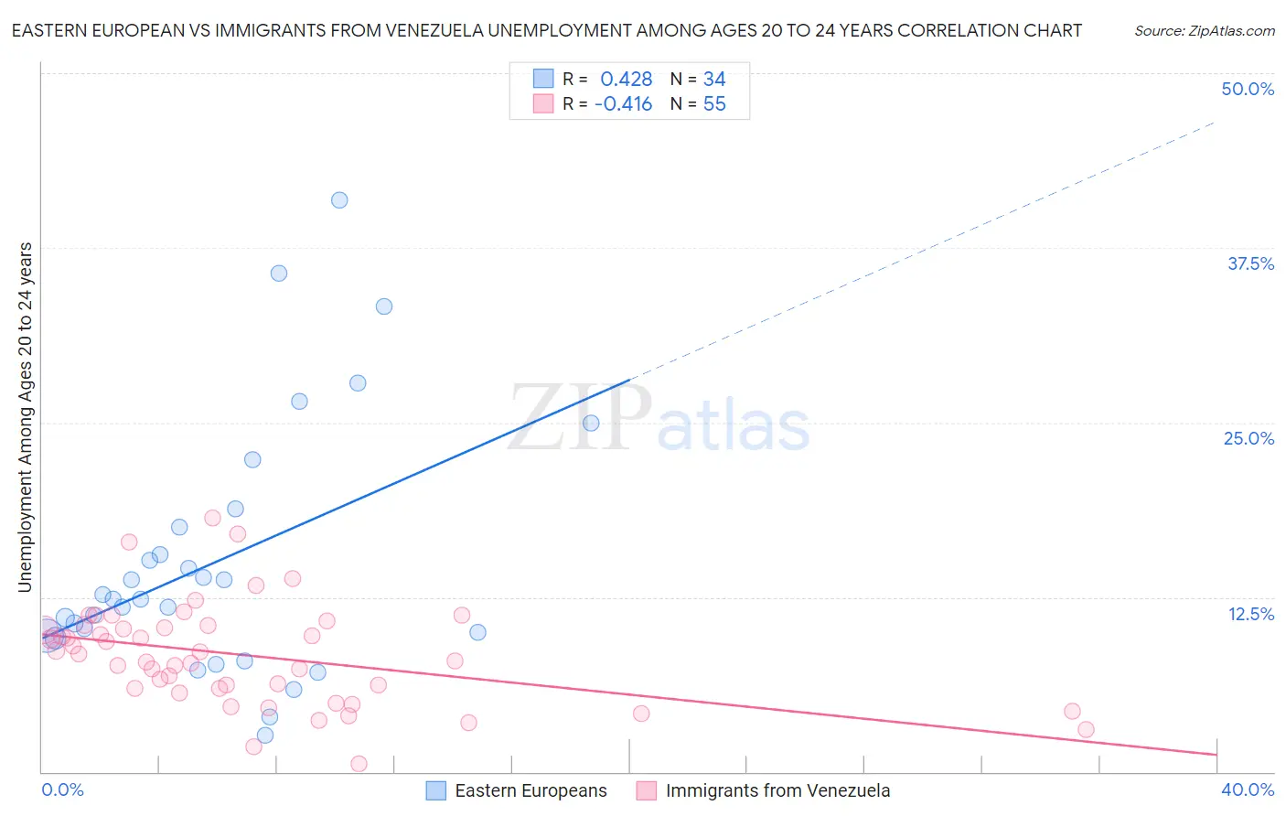 Eastern European vs Immigrants from Venezuela Unemployment Among Ages 20 to 24 years