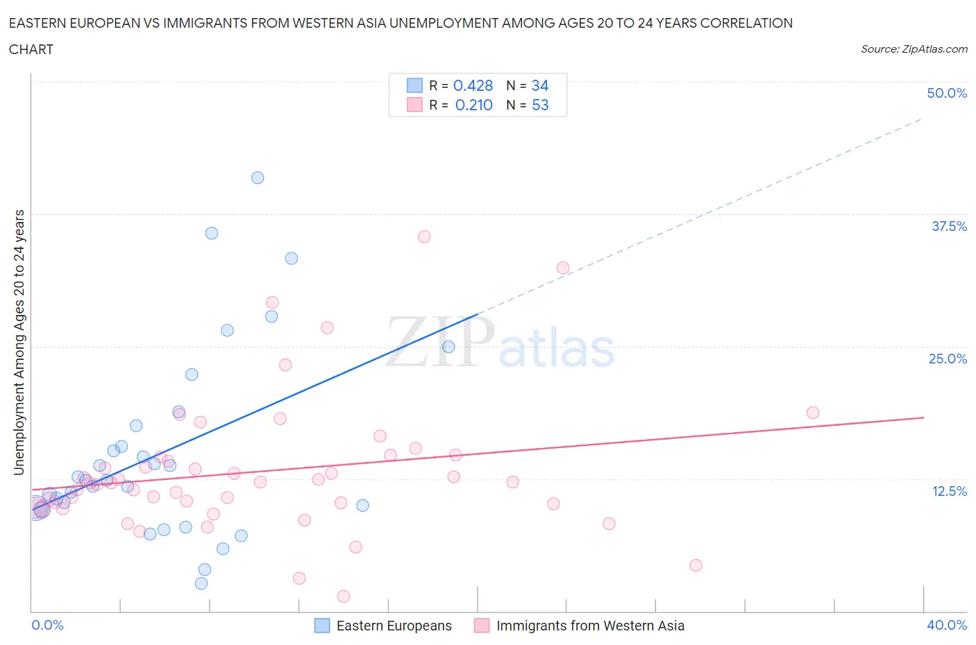 Eastern European vs Immigrants from Western Asia Unemployment Among Ages 20 to 24 years