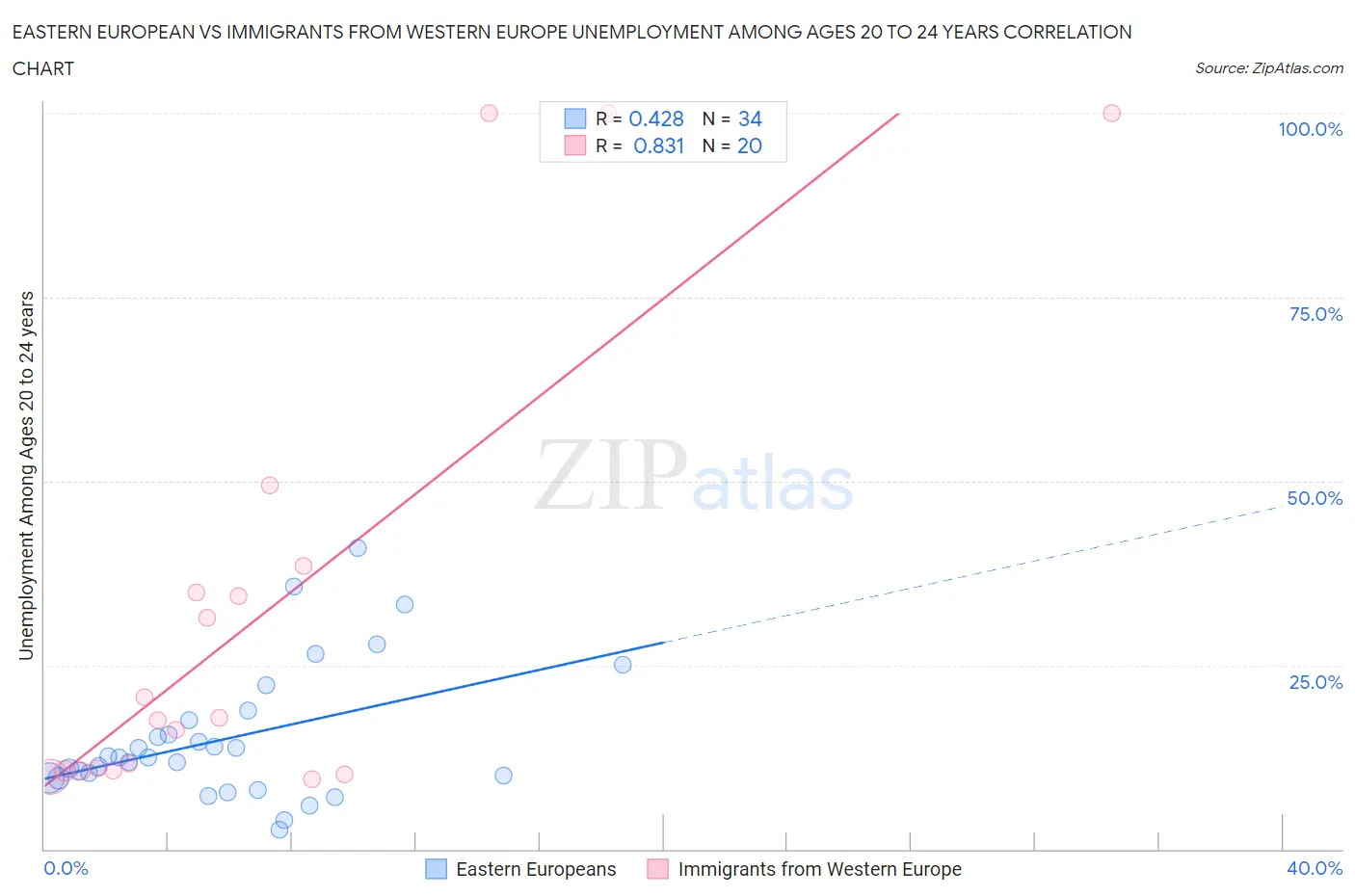 Eastern European vs Immigrants from Western Europe Unemployment Among Ages 20 to 24 years
