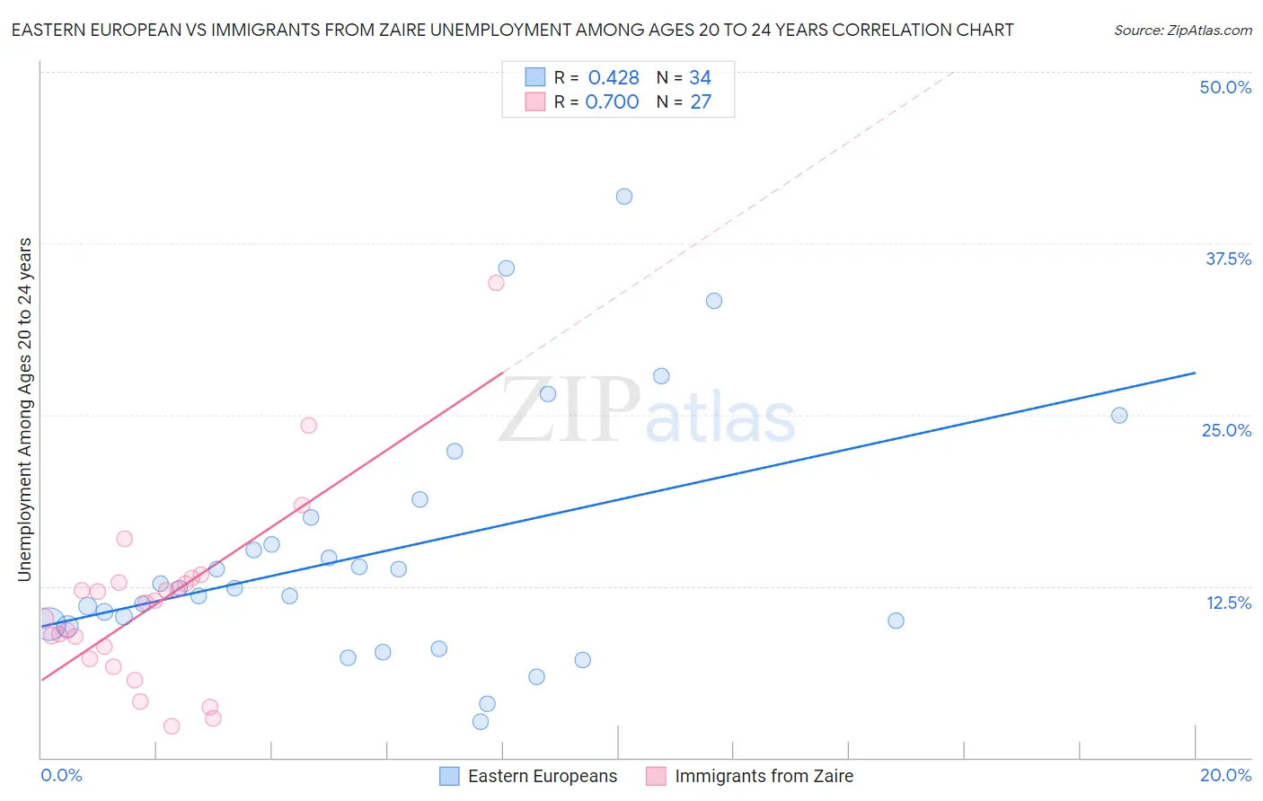 Eastern European vs Immigrants from Zaire Unemployment Among Ages 20 to 24 years